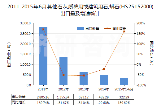 2011-2015年6月其他石灰質(zhì)碑用或建筑用石,蠟石(HS25152000)出口量及增速統(tǒng)計 2011-2015年6月其他石灰質(zhì)碑用或建筑用石,蠟石(HS25152000)出口量及增速統(tǒng)計